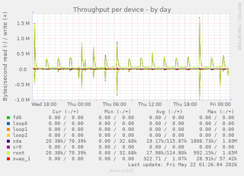 Throughput per device
