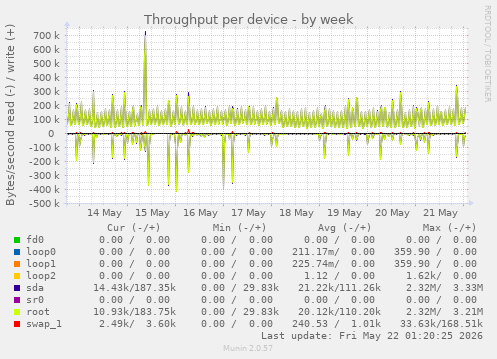Throughput per device