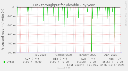 yearly graph