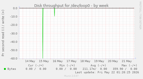 Disk throughput for /dev/loop0
