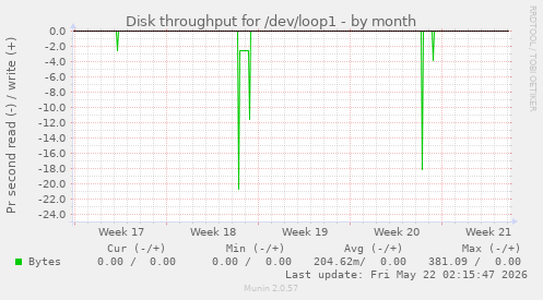 monthly graph