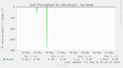 Disk throughput for /dev/loop2