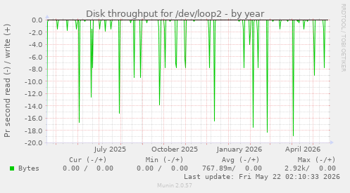 yearly graph