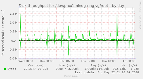 Disk throughput for /dev/prox1-nlnog-ring-vg/root