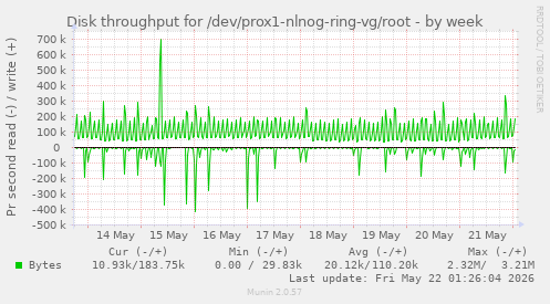 Disk throughput for /dev/prox1-nlnog-ring-vg/root
