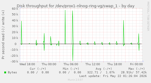 Disk throughput for /dev/prox1-nlnog-ring-vg/swap_1