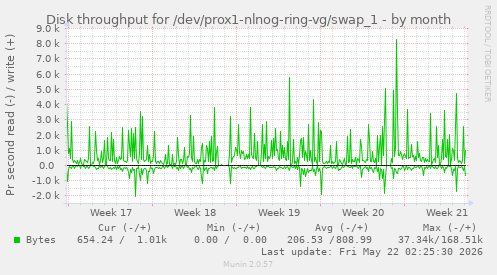 monthly graph