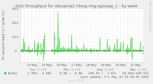 Disk throughput for /dev/prox1-nlnog-ring-vg/swap_1