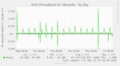 Disk throughput for /dev/sda