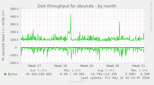 monthly graph