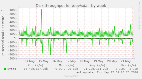 Disk throughput for /dev/sda