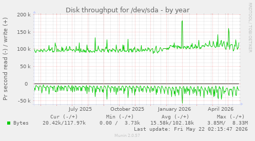 yearly graph