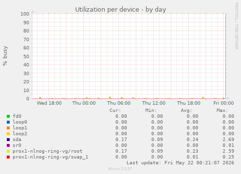 Utilization per device