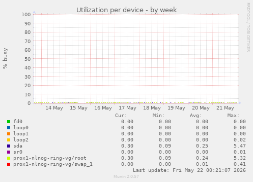 Utilization per device