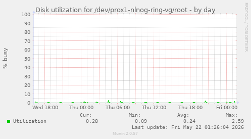 Disk utilization for /dev/prox1-nlnog-ring-vg/root