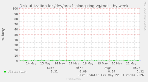Disk utilization for /dev/prox1-nlnog-ring-vg/root