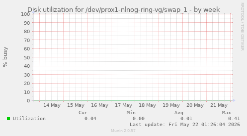 Disk utilization for /dev/prox1-nlnog-ring-vg/swap_1