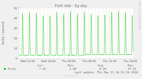 Fork rate