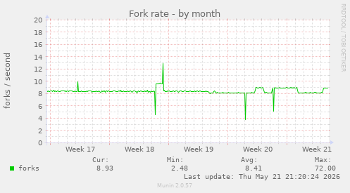 Fork rate
