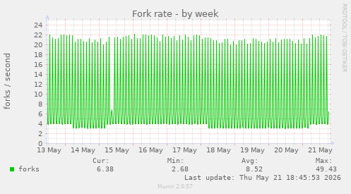 Fork rate
