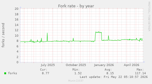 Fork rate