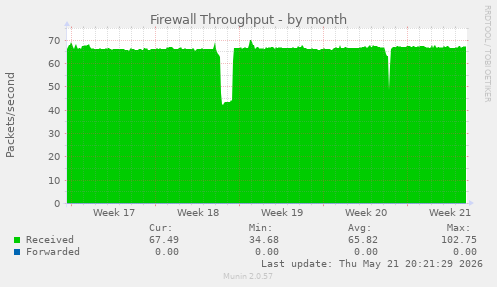 Firewall Throughput