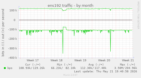 ens192 traffic