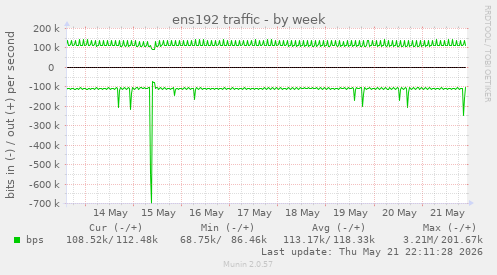weekly graph