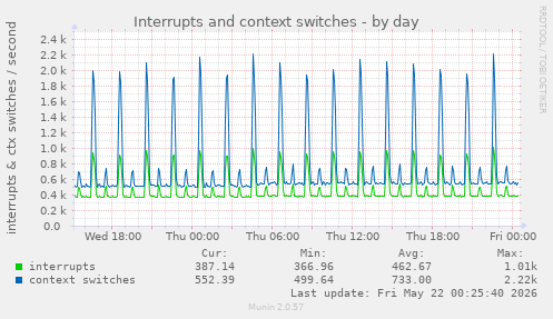 Interrupts and context switches