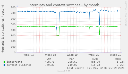 monthly graph