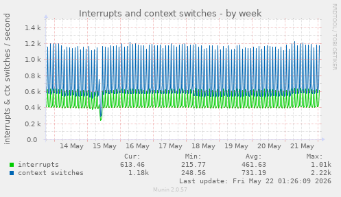 Interrupts and context switches