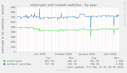 yearly graph