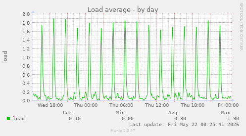 Load average