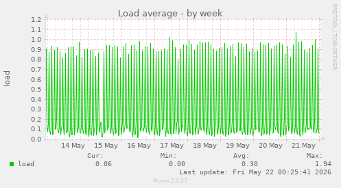 Load average