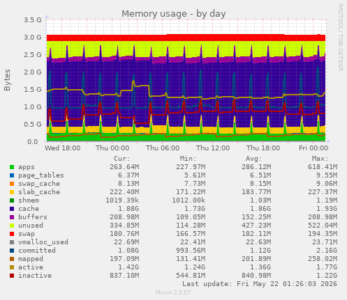 Memory usage