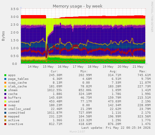 Memory usage