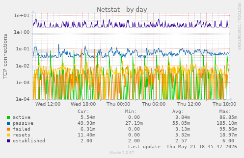 Netstat