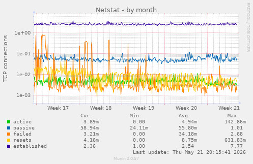 Netstat