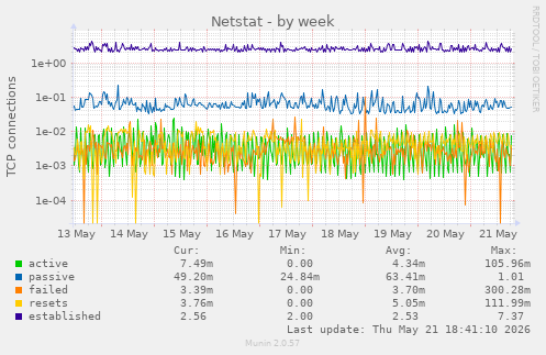 Netstat