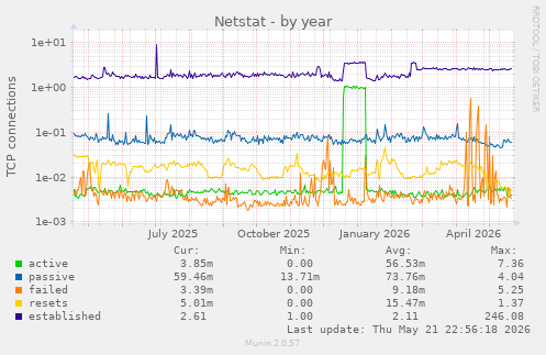 Netstat