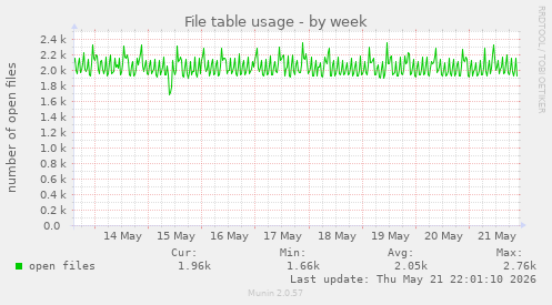 File table usage