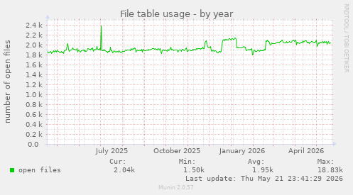 File table usage