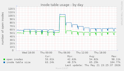daily graph