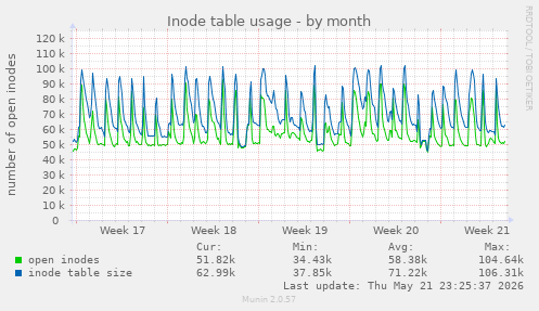 monthly graph