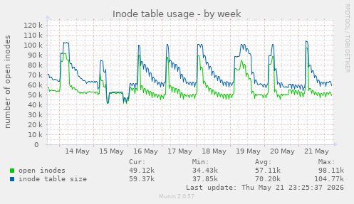 weekly graph