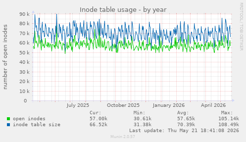 Inode table usage