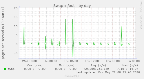 Swap in/out