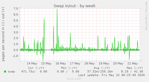 Swap in/out