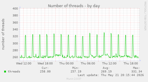 Number of threads