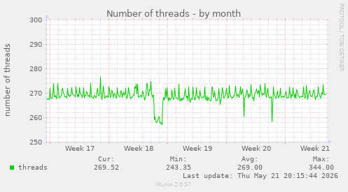 Number of threads